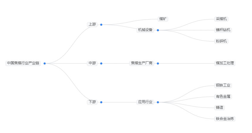 2025年焦煤行业政策分析：焦煤行业政策提升焦煤产业集中度