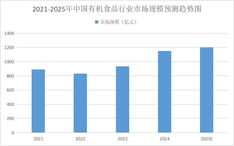2025年有机食品行业发展趋势分析：千亿规模蓄势待发，重塑食品产业新格局