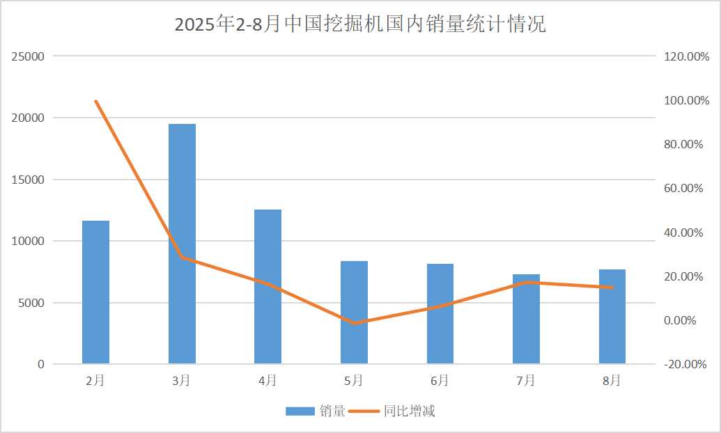 2025年挖掘機行業(yè)市場分析：8月國內(nèi)銷量7685臺，1 - 8月累計銷量增17.2%