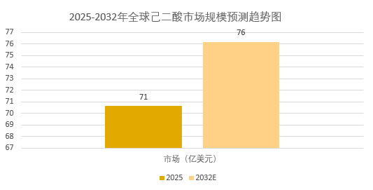 2025年己二酸市場(chǎng)規(guī)模分析：全球己二酸市場(chǎng)可攀升至96.18億美元