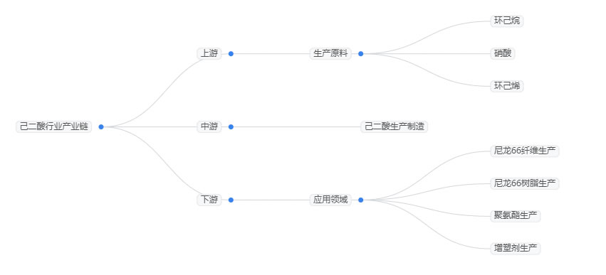 2025年己二酸市場(chǎng)規(guī)模分析：全球己二酸市場(chǎng)可攀升至96.18億美元