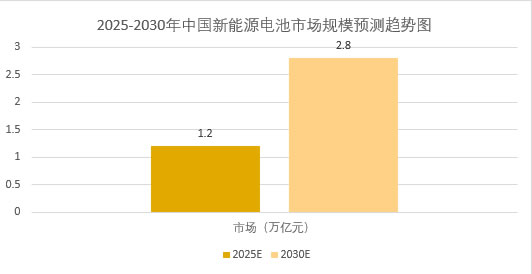 2025年新能源電池行業標準分析：新能源電池行業政策建立電池產業創新聯盟