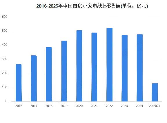 2025年中國(guó)電飯煲行業(yè)發(fā)展趨勢(shì)分析：2030年市場(chǎng)規(guī)?；蜻_(dá)580億，智能產(chǎn)品占比超65%