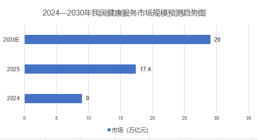 2025年健康服务市场分析：我国健康服务市场规模跃升至17.4万亿元