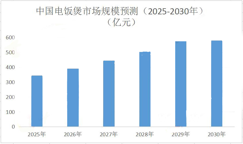2025年中國(guó)電飯煲行業(yè)發(fā)展趨勢(shì)分析：2030年市場(chǎng)規(guī)?；蜻_(dá)580億，智能產(chǎn)品占比超65%