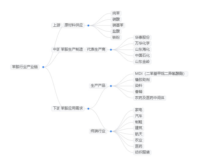 2025年苯胺行業(yè)發(fā)展前景分析：苯胺行業(yè)趨勢(shì)實(shí)現(xiàn)高質(zhì)量發(fā)展