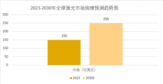 2025年激光行業(yè)政策分析：激光行業(yè)標(biāo)準(zhǔn)為制造業(yè)轉(zhuǎn)型升級提供核心動力