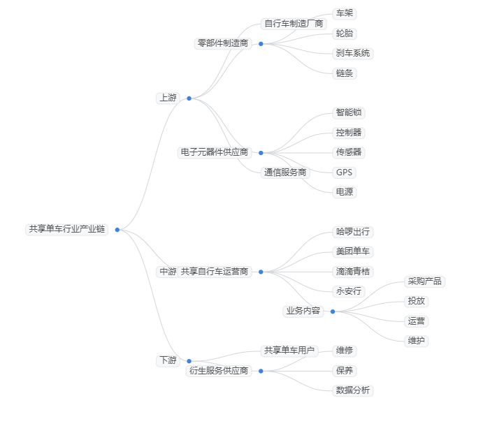 2025年共享單車行業政策分析：共享單車行業標準進一步完善法規體系