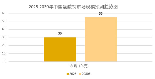 2025年氯酸钠市场前景分析：全球氯酸钠市场规模突破188.71亿元