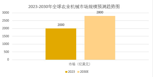 2025年农业机械市场规模分析：全球农业机械市场攀升至2800亿美元