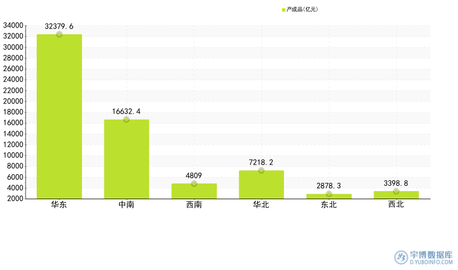 2025年8月：31省市(自治区）规模以上工业产成品排行，
