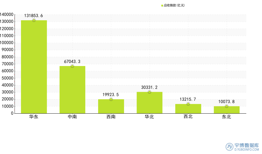 2025年8月：31省市(自治区）规模以上工业应收账款排行