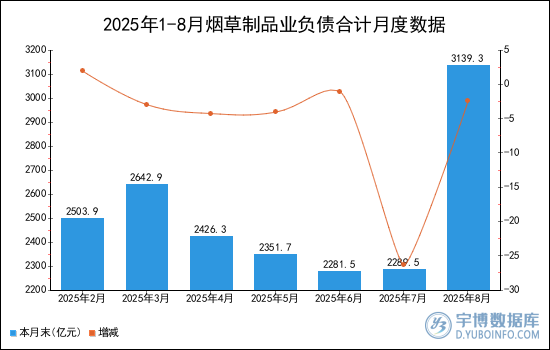 2025年1-8月烟草制品业负债合计统计分析