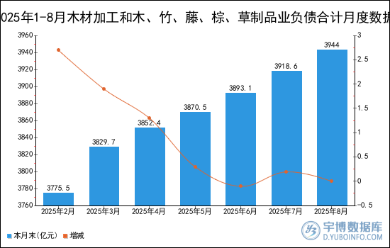 2025年1-8月木材加工和木、竹、藤、棕、草制品业负债合计统计分析