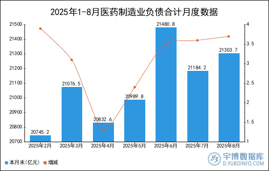 2025年1-8月医药制造业负债合计统计分析