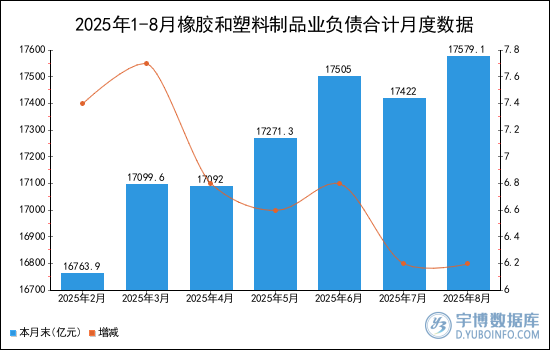 2025年1-8月橡胶和塑料制品业负债合计统计分析