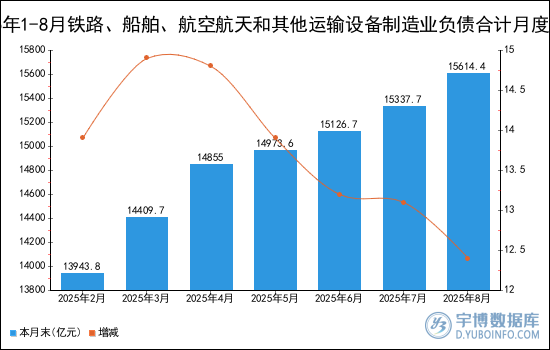 2025年1-8月铁路、船舶、航空航天和其他运输设备制造业负债合计统计分析