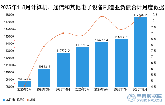 2025年1-8月计算机、通信和其他电子设备制造业负债合计统计分析