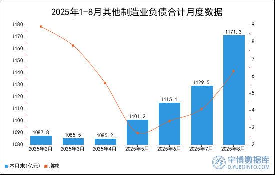 2025年1-8月其他制造业负债合计统计分析