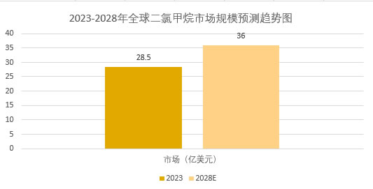 2025年二氯甲烷市場分析：全球二氯甲烷市場規(guī)模將突破36億美元