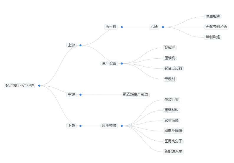 2025年聚乙烯行業(yè)標(biāo)準(zhǔn)分析：聚乙烯行業(yè)政策實現(xiàn)質(zhì)量效益雙重提升