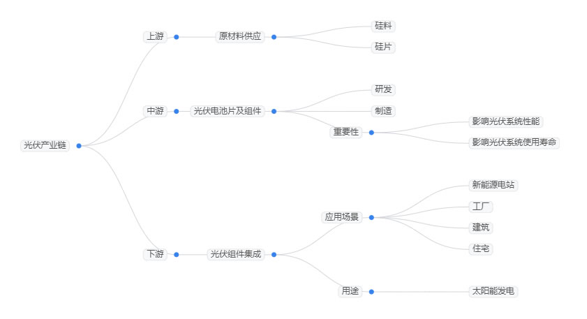 2025年光伏发电行业政策分析：光伏发电行业标准扶持力度不断加大