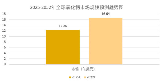 2025年氯化钙市场规模分析：全球氯化钙市场达到12.36亿美元