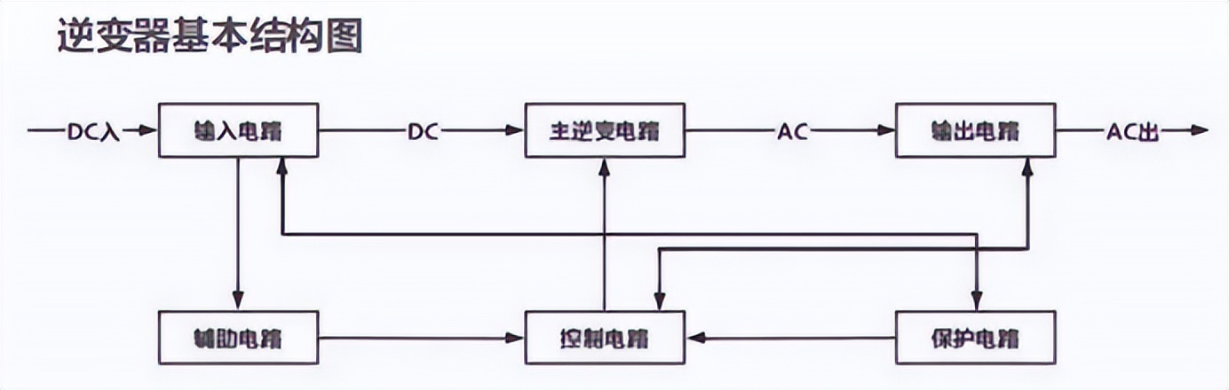 2025年逆变器行业发展趋势分析：逆变器行业智能化构筑行业发展核心动力