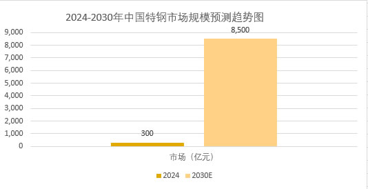 2025年特鋼市場規(guī)模分析：全球特鋼市場有望突破9000億美元