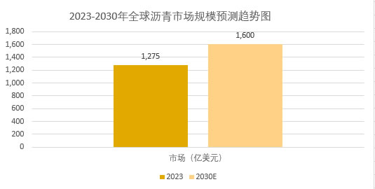 2025年瀝青市場規模分析：全球瀝青市場規模將突破1,600億美元