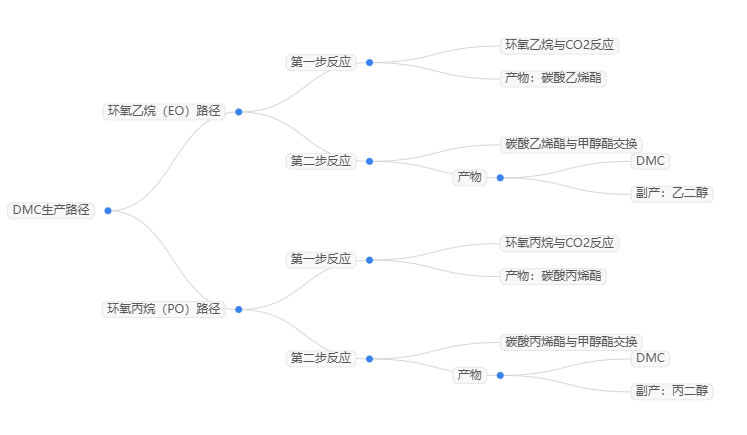 2025年碳酸二甲酯市场规模分析：全球碳酸二甲酯市场攀升至68亿美元
