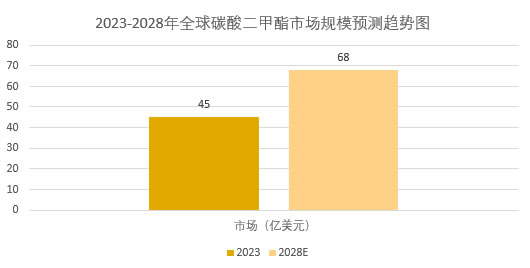 2025年碳酸二甲酯市场规模分析：全球碳酸二甲酯市场攀升至68亿美元