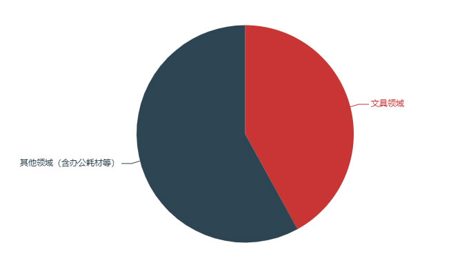 2025年文化用品市場規(guī)模分析：文化用品市場將突破5000億元