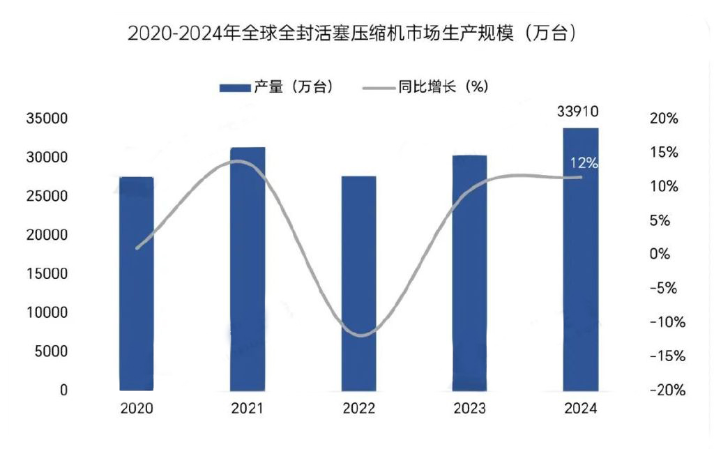 2025年冰箱壓縮機行業市場分析：市場規模穩中有升，高端趨勢引領發展