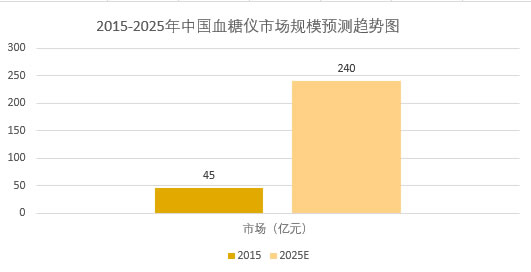 2025年血糖儀市場(chǎng)規(guī)模分析：中國血糖儀市場(chǎng)攀升至240億元