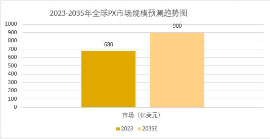 2025年PX市場規模分析：全球PX市場將突破900億美元