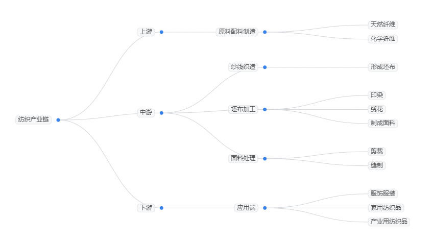 2025年紡織市場規(guī)模分析：全球紡織市場將突破1.5萬億美元