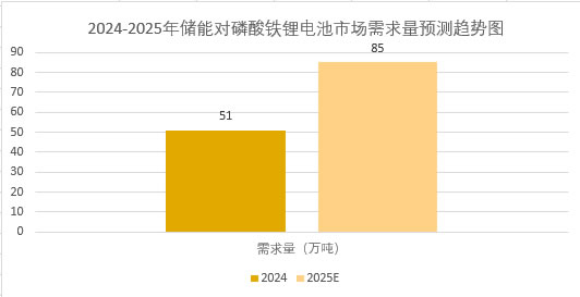 2025年磷酸鐵鋰電池市場規(guī)模分析：動力電池對磷酸鐵鋰電池市場需求量將突破260萬噸