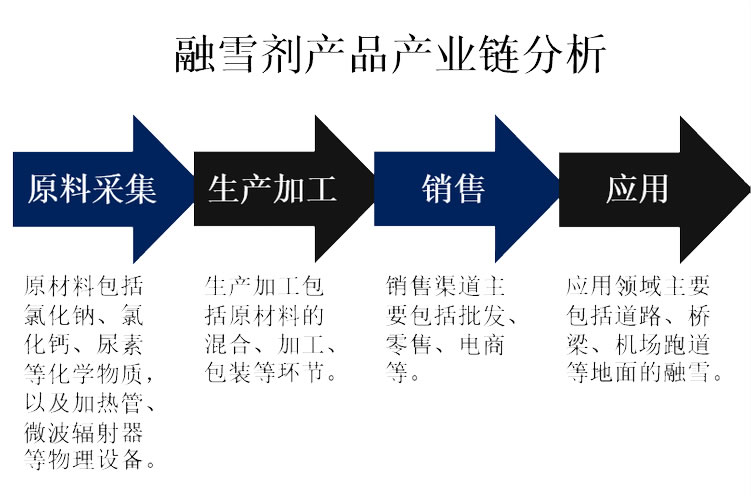 2025年融雪劑行業標準分析：融雪劑行業政策推動產業高質量發展