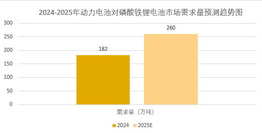 2025年磷酸鐵鋰電池市場規(guī)模分析：動力電池對磷酸鐵鋰電池市場需求量將突破260萬噸