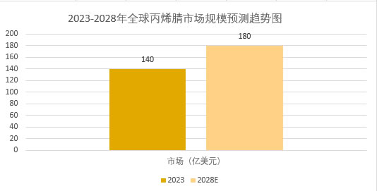 2025年丙烯腈市場(chǎng)分析：全球丙烯腈市場(chǎng)規(guī)模將突破180億美元