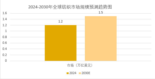 2025年紡織市場規(guī)模分析：全球紡織市場將突破1.5萬億美元