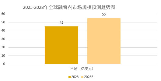 2025年融雪劑行業標準分析：融雪劑行業政策推動產業高質量發展