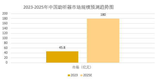 2025年助聽(tīng)器行業(yè)現(xiàn)狀分析：全球助聽(tīng)器市場(chǎng)將攀升至1006.32億元