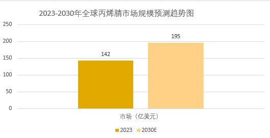 2025年丙烯腈行業(yè)發(fā)展前景分析：丙烯腈行業(yè)發(fā)展完成結(jié)構(gòu)升級