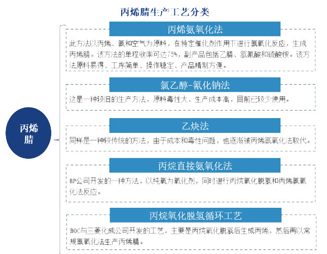 2025年丙烯腈行業(yè)發(fā)展前景分析：丙烯腈行業(yè)發(fā)展完成結(jié)構(gòu)升級