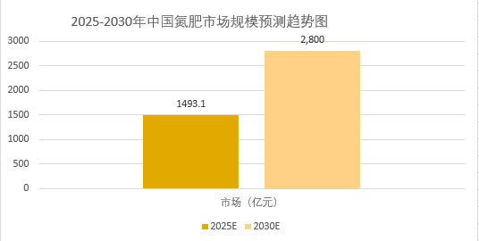 2025年氮肥市場規(guī)模分析：全球氮肥市場進一步攀升至8695.11億元