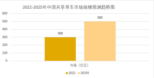 2025年共享單車行業發展趨勢分析：共享單車行業為城市交通可持續發展提供重要支撐