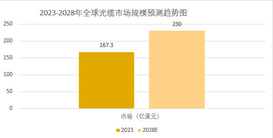2025年光缆市场规模分析：全球光缆市场将突破230亿美元