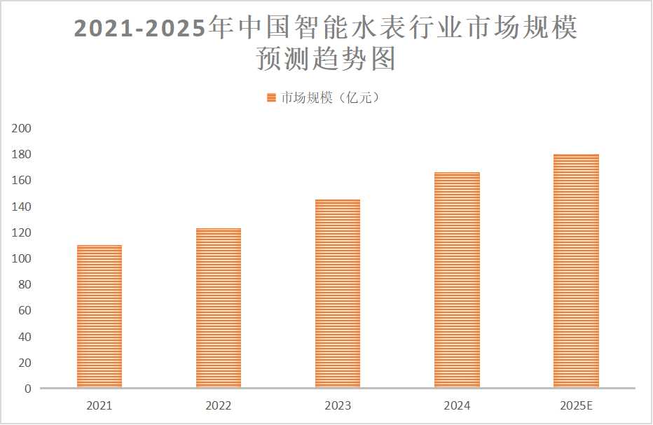 2025年智能水表行業(yè)發(fā)展趨勢(shì)分析：智能水表需求擴(kuò)容，行業(yè)標(biāo)準(zhǔn)化和規(guī)范化程度提高